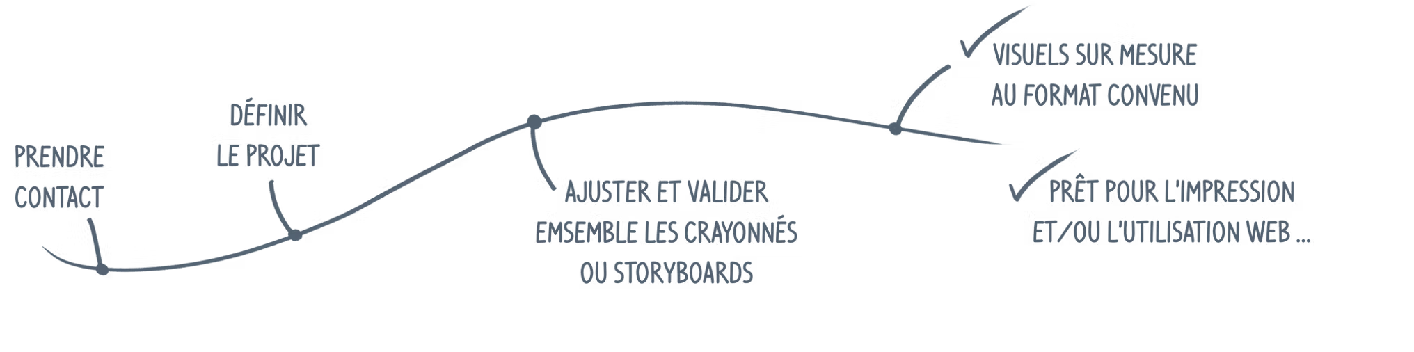 Les étapes d'un projet