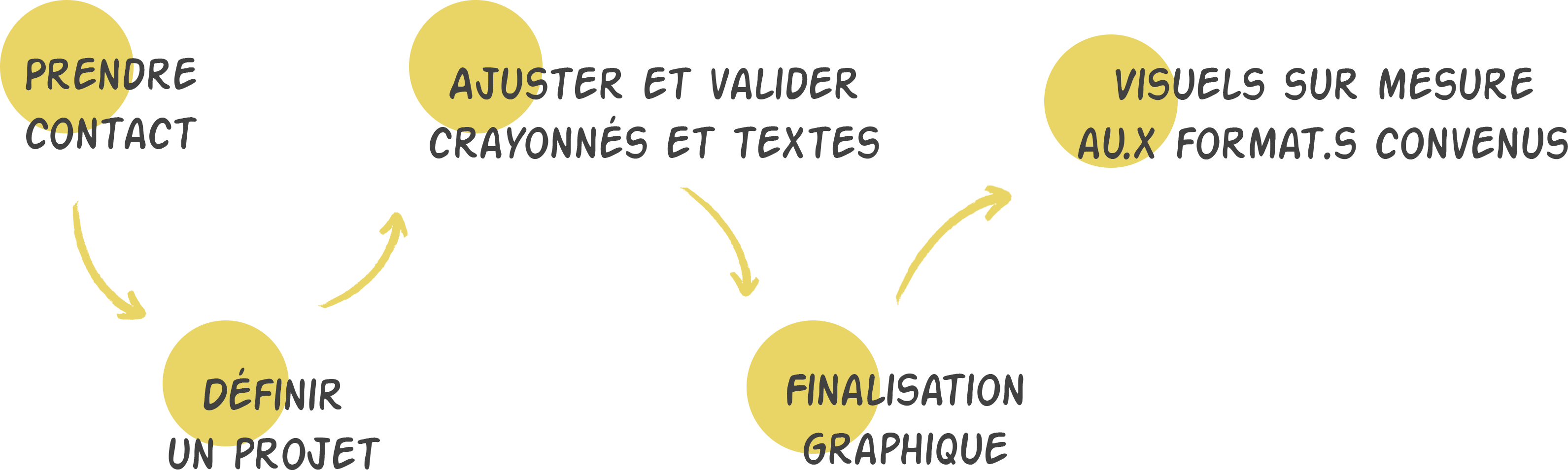 Les étapes d'un projet